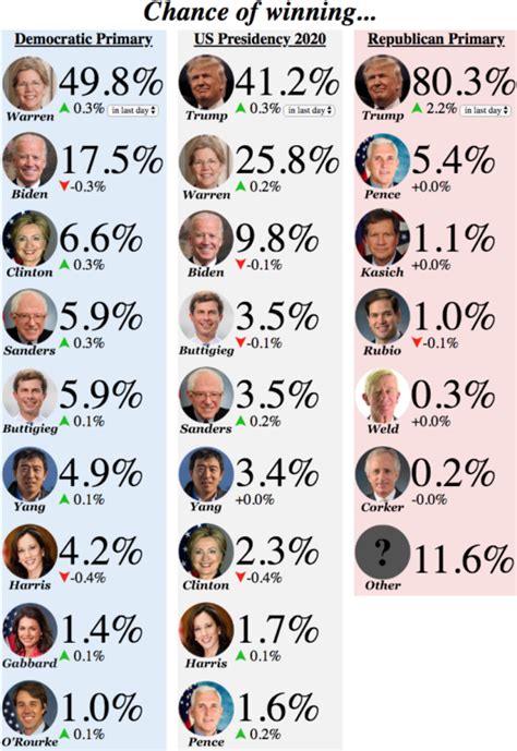 sanders trump odds